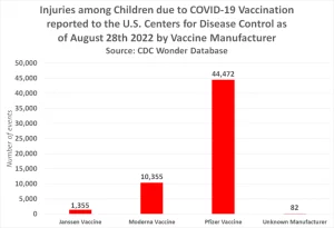 Read more about the article Prati nauku? – 159 mrtve dece, 1,2 hiljade invalida, 14,5 hiljada hospitalizovanih i 55 hiljada povređenih zbog vakcinacije protiv COVID-a u SAD-u prema CDC-ju 🇷🇸